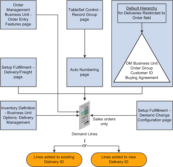 Set up components for delivery management