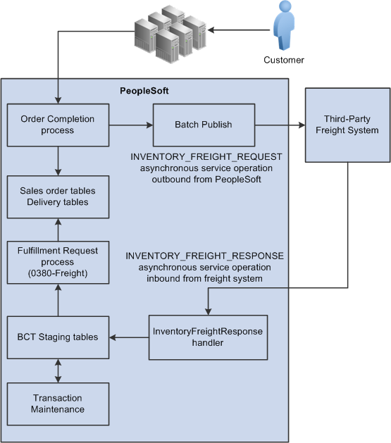 Batch assignment of freight charges to incoming EDI sales orders