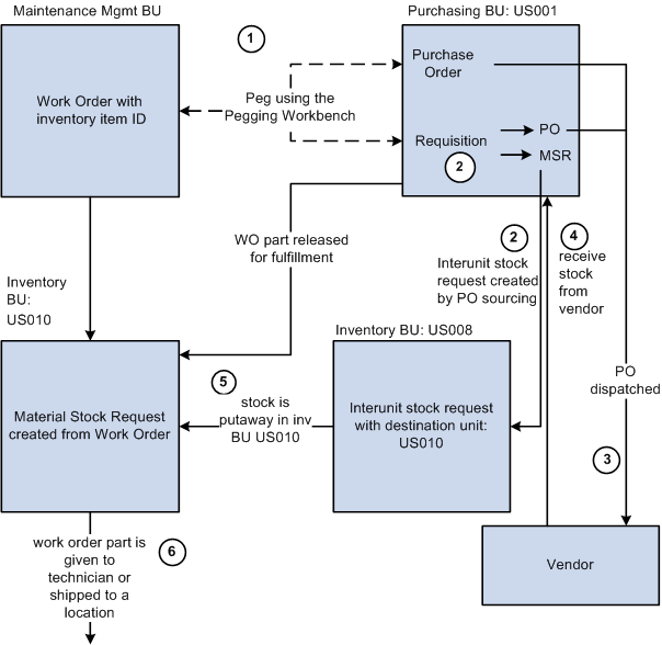 Pegging a work order with an inventory item ID to a requisition or purchase order