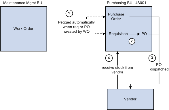 Pegging a work order with non-inventory items to a requisition or purchase order