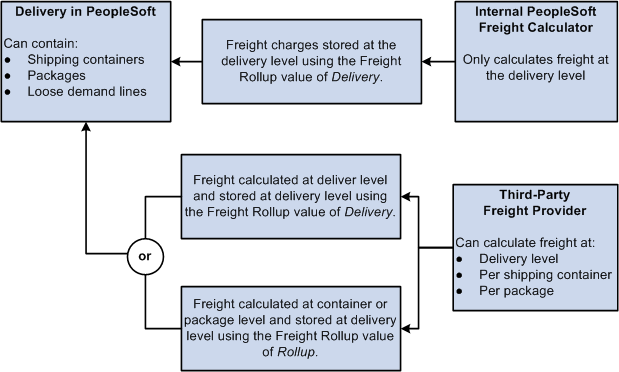 Receiving freight charges