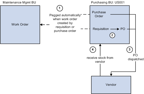 Pegging from PeopleSoft Purchasing with a non-inventory item to a work order