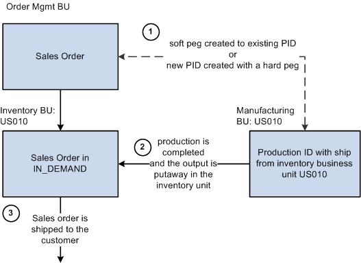 Pegging a sales order to a production ID