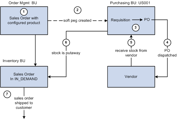 Pegging a sales order with a configured product to a requisition