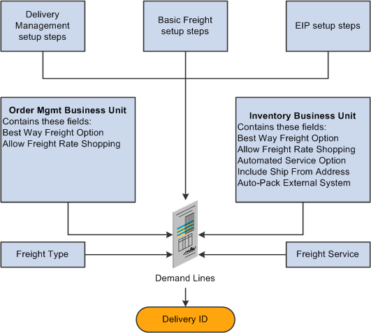 Setup steps for the PeopleSoft external third-party freight feature