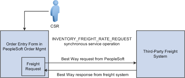 Best way business process flow from PeopleSoft Order Management