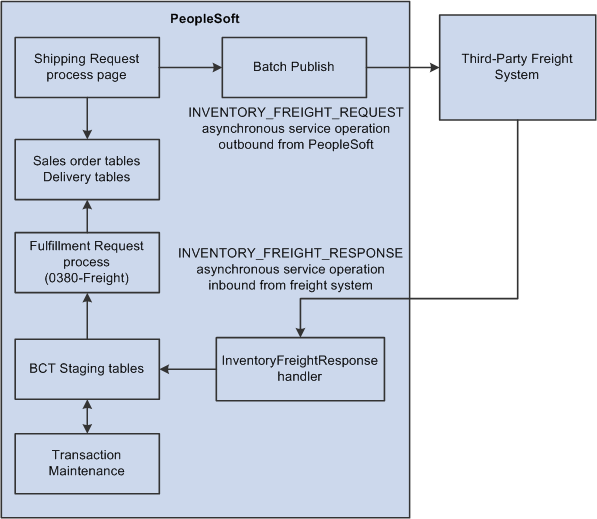 Batch freight calculation and manifesting at shipping time