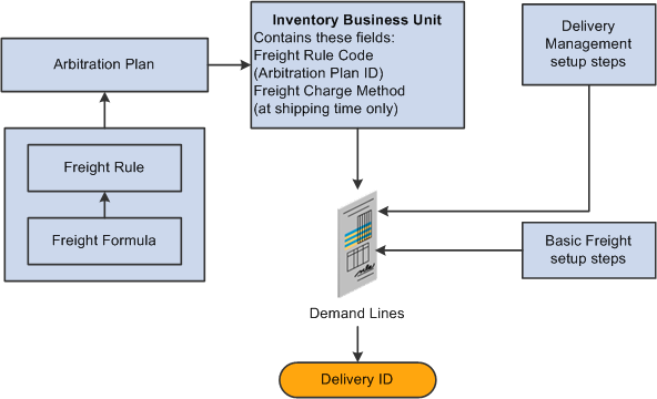 Setup steps for the PeopleSoft internal freight calculator