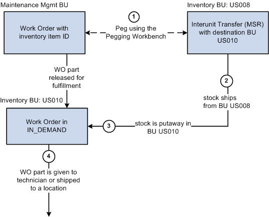 Pegging a work order to an interunit transfer (supply-side)