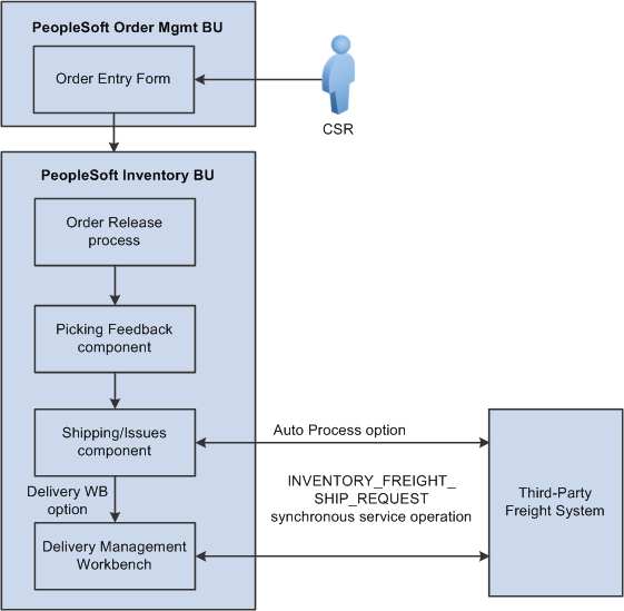 Interactive freight calculation at shipping time