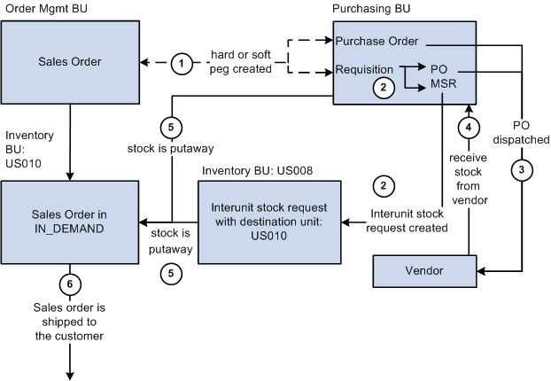 Pegging a sales order to a requisition or purchase order