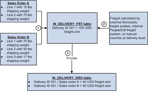 Freight charge allocation