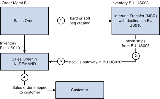 Pegging a sales order to an interunit transfer