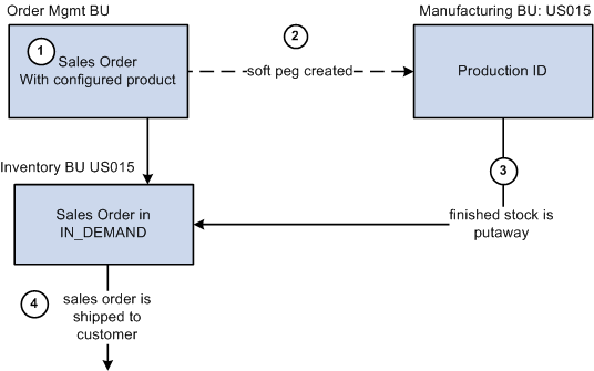 Pegging sales order with a configured product to production ID when ship from unit is the same