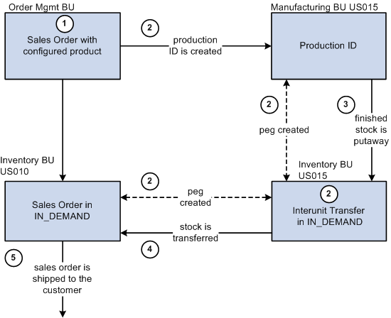 Pegging sales order with a configured product to production ID when ship from unit is different