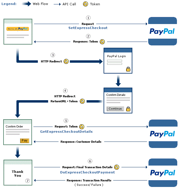 Process Flow of the PayPal Integration with eBill Payment (Copyright 2016, PayPal. Used by permission.)