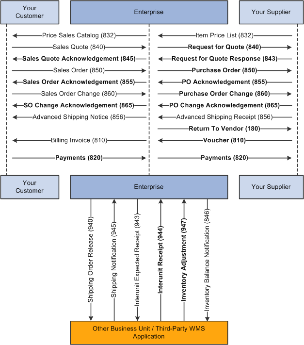 PeopleSoft supported EDI transactions, both inbound and outbound