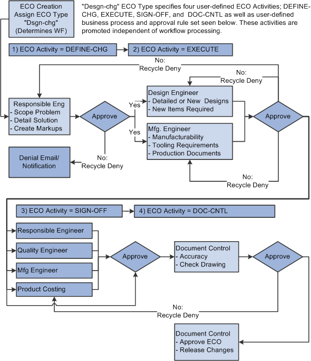 ECO workflow processing