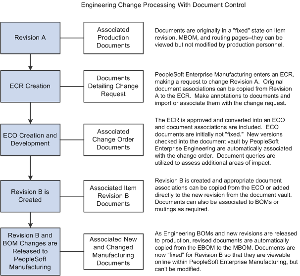 Engineering change processing with document control