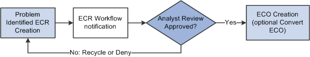 Workflow process for approving ECRs and converting them to ECOs