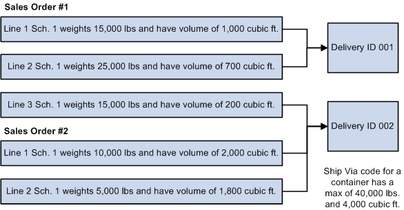 Example of delivery ID creation with sales orders