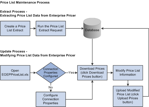 Price List Maintenance process for performing mass price list updates