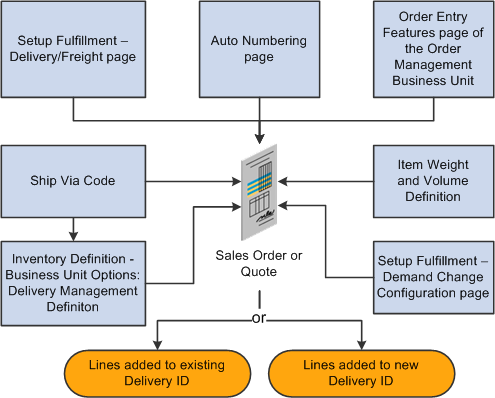 Setup Components for Delivery Management with Weight and Volume Pricing