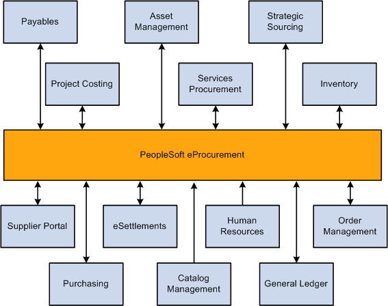 PeopleSoft eProcurement integration with other PeopleSoft applications.