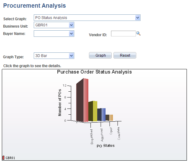 PO Status Analysis three-dimensional bar graph generated in PeopleSoft eProcurement.