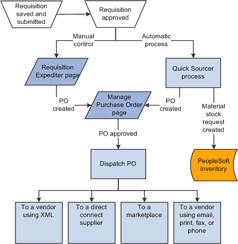 Requisition to PO process flow within PeopleSoft eProcurement.