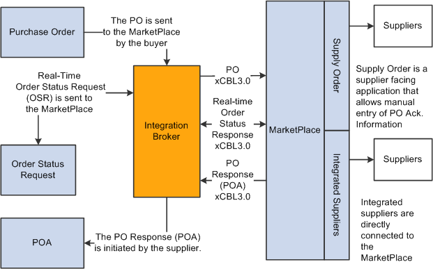 Purchase Order Acknowledgement generated in Marketplace after receipt of a purchase order from PeopleSoft eProcurement.