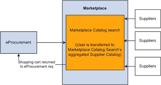 Marketplace Catalog Search by a user within PeopleSoft eProcurement