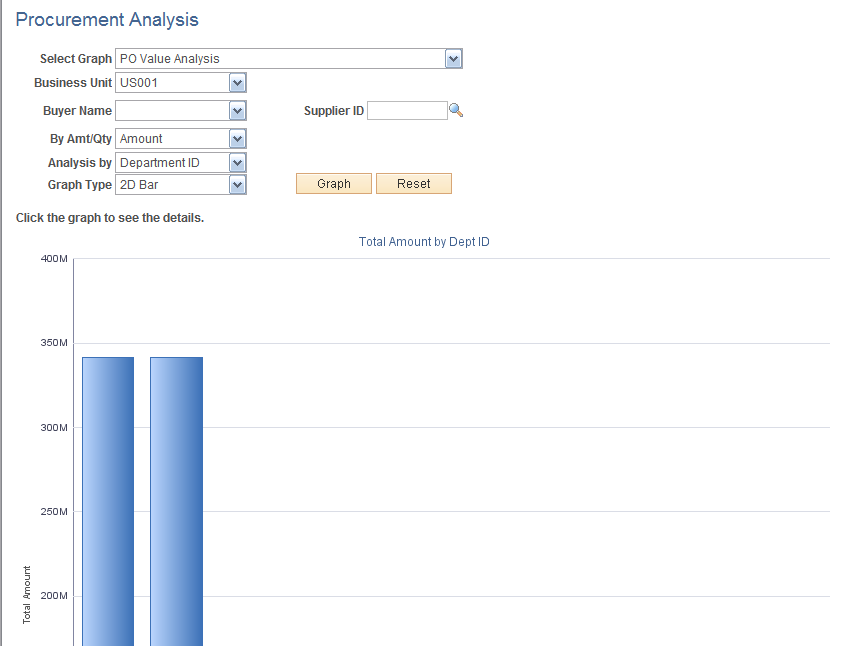 PO Value Analysis two-dimensional bar graph generated in PeopleSoft eProcurement