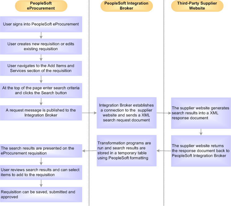 The process flow of the integration between PeopleSoft eProcurement and Transparent PunchOut using XML.