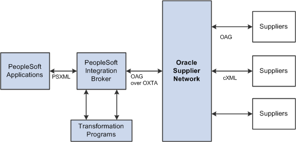 Overview of PeopleSoft to Oracle Supplier Network Integration