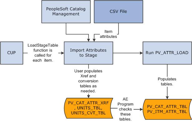 Item attribute search process flow from upload source to populating eProcurement tables