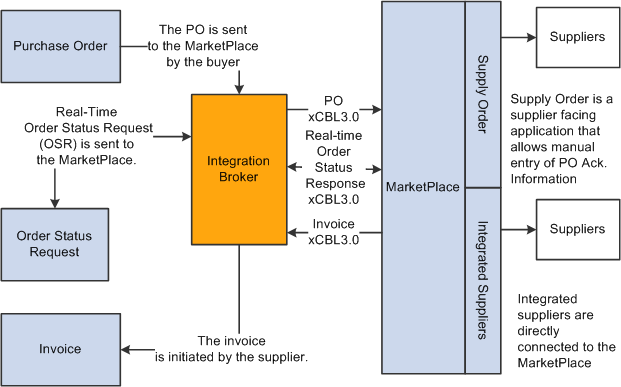 Invoice Transactions generated in Marketplace after receipt of a purchase order from PeopleSoft eProcurement.