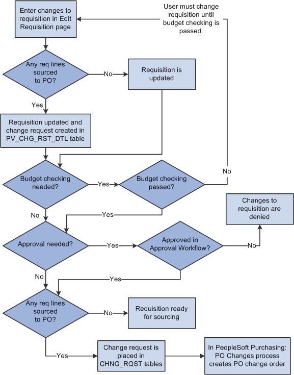 The business process flow for changing a requisition