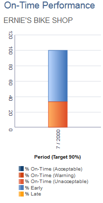 Example of the View Supplier Shipment Performance - On-Time Performance page before clicking the Period/Year link