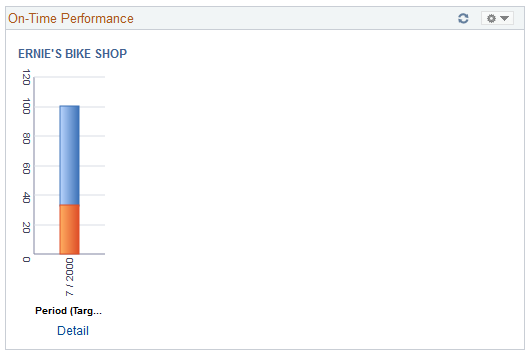 On-Time Performance pagelet