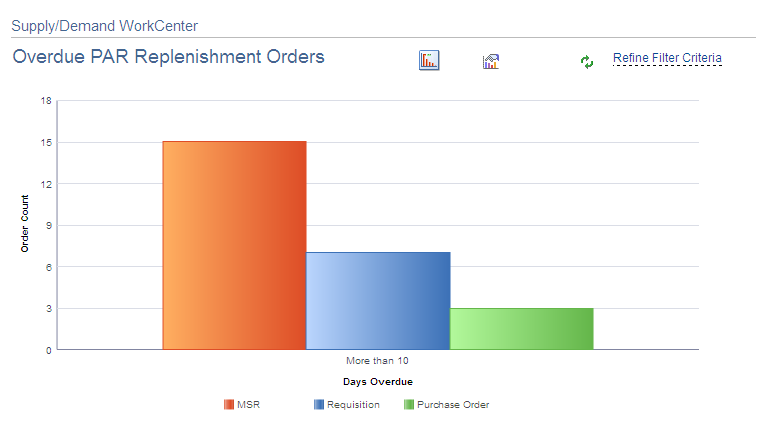 Overdue PAR Replenishment Orders