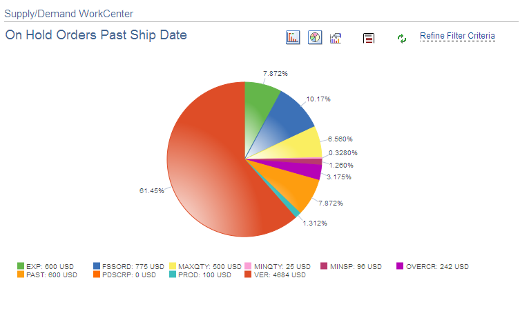 On Hold Orders Past Ship Date