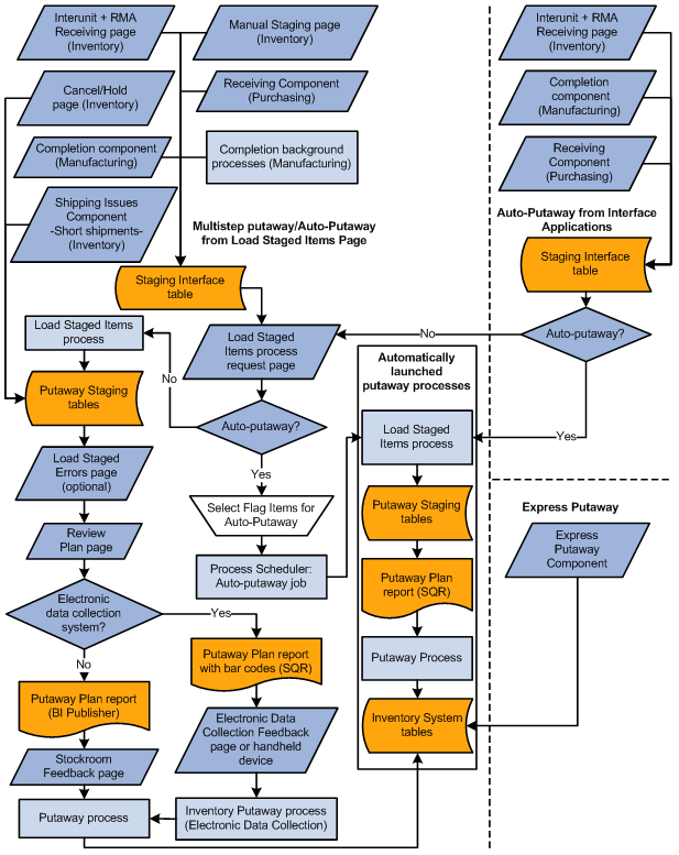 The business process flow for the Putaway options