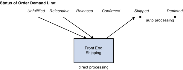 The options for Front-End Shipping