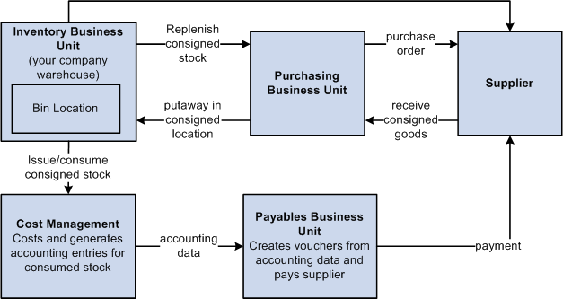 Managing consigned inventory process flow where supplier-owned stock is located in your company location