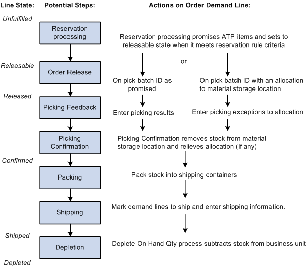 Order Fulfillment Steps for ATP-Items