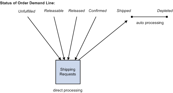 The options for Shipping Requests