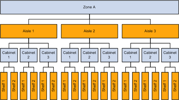 An example of a storage structure hierarchy within a PeopleSoft Inventory business unit