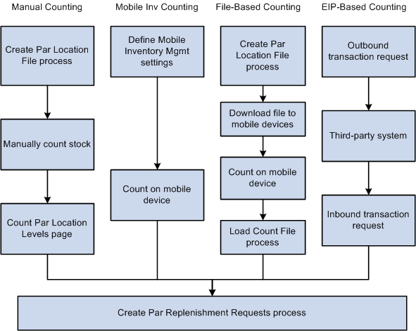 Methods to count current stock levels in par locations