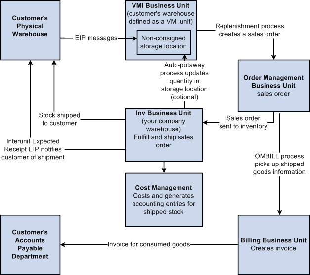 'The process flow for Vendor Managed Inventory when non-consigned items are stored at your customer's location